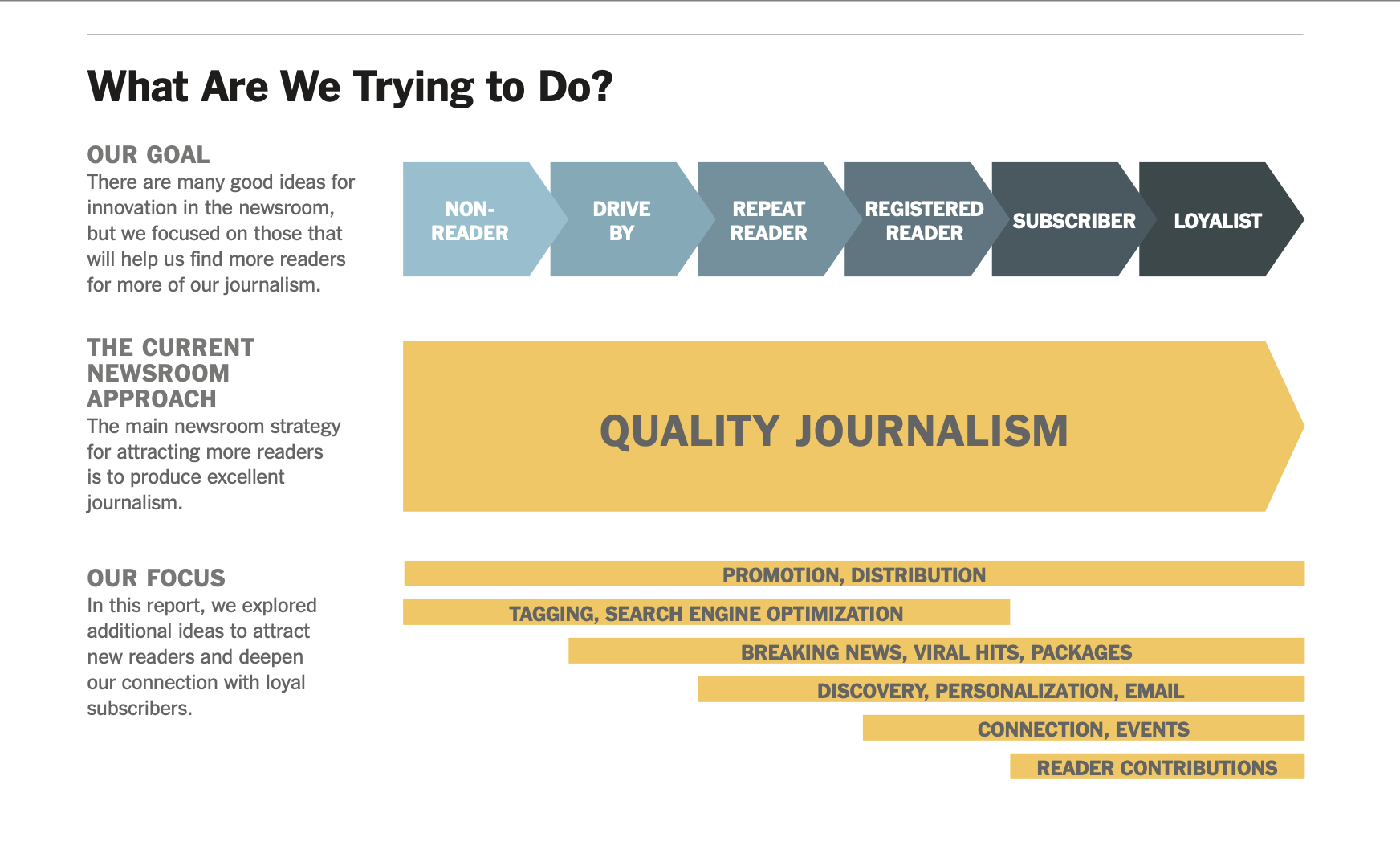 Audience journey diagram showing progression from casual visitors through engaged readers to loyal subscribers