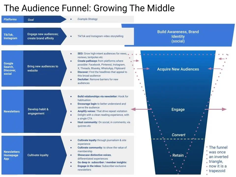 Conde Nast audience funnel illustrating the concept of fattening the middle to improve engagement and monetisation between top-funnel reach and bottom-funnel subscriptions