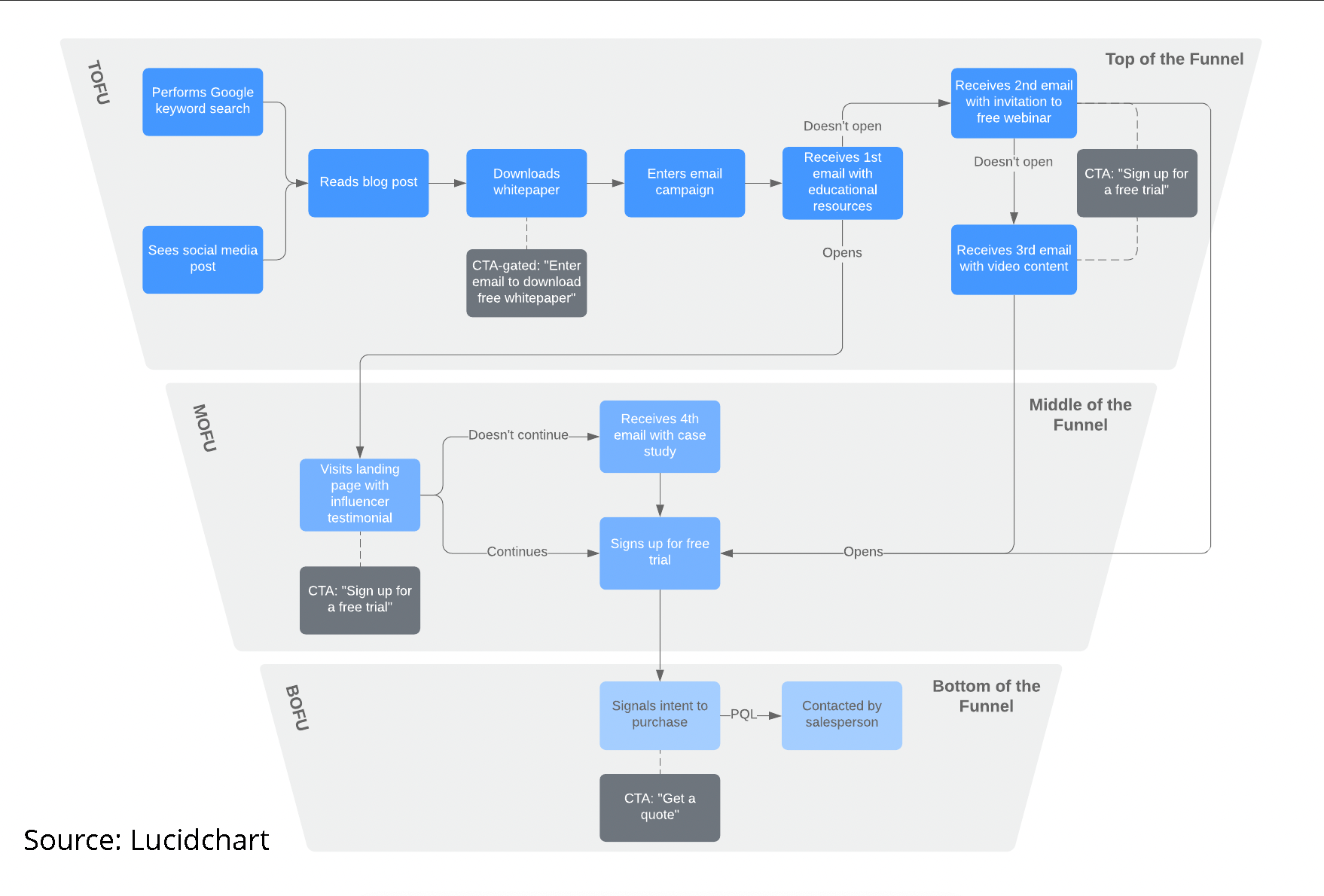 Content map overlaid on a marketing funnel showing how different content types align with AIDA stages from awareness to action