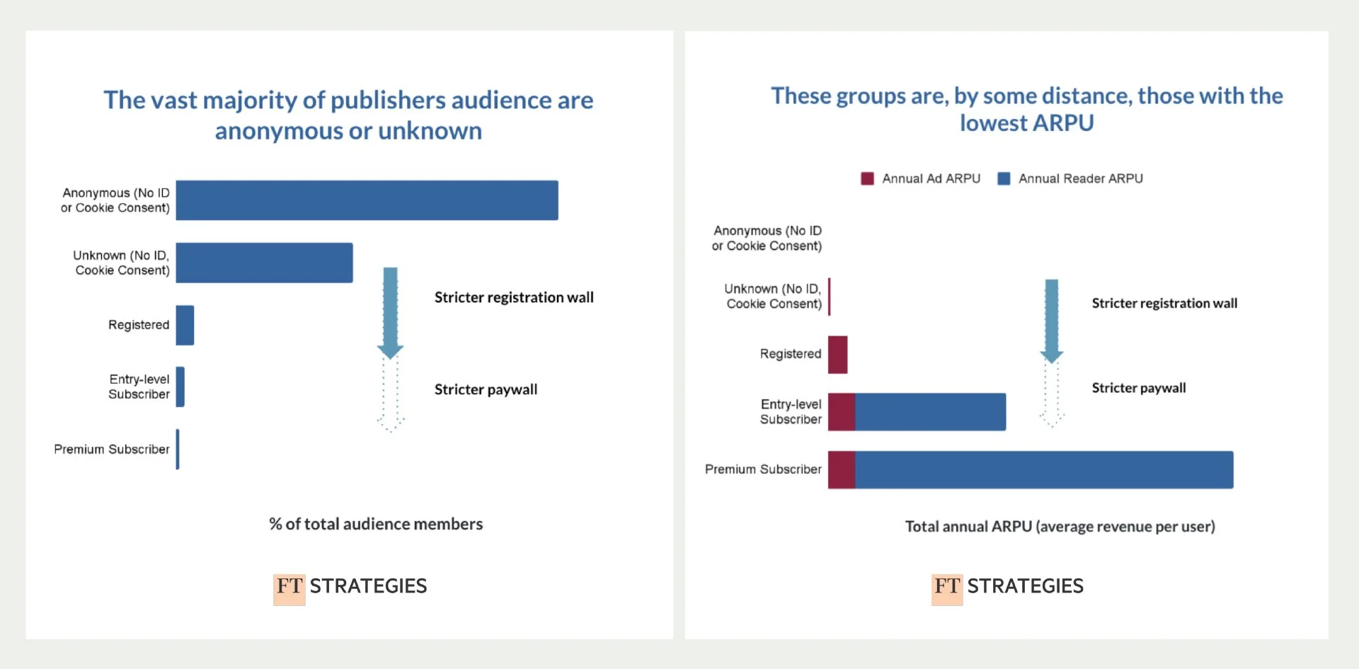 Visuals from FT Strategies highlight a core challenge for publishers: most audiences are anonymous or unknown, contributing minimal revenue. As users move deeper into the funnel their numbers drop sharply, but their value increases significantly.