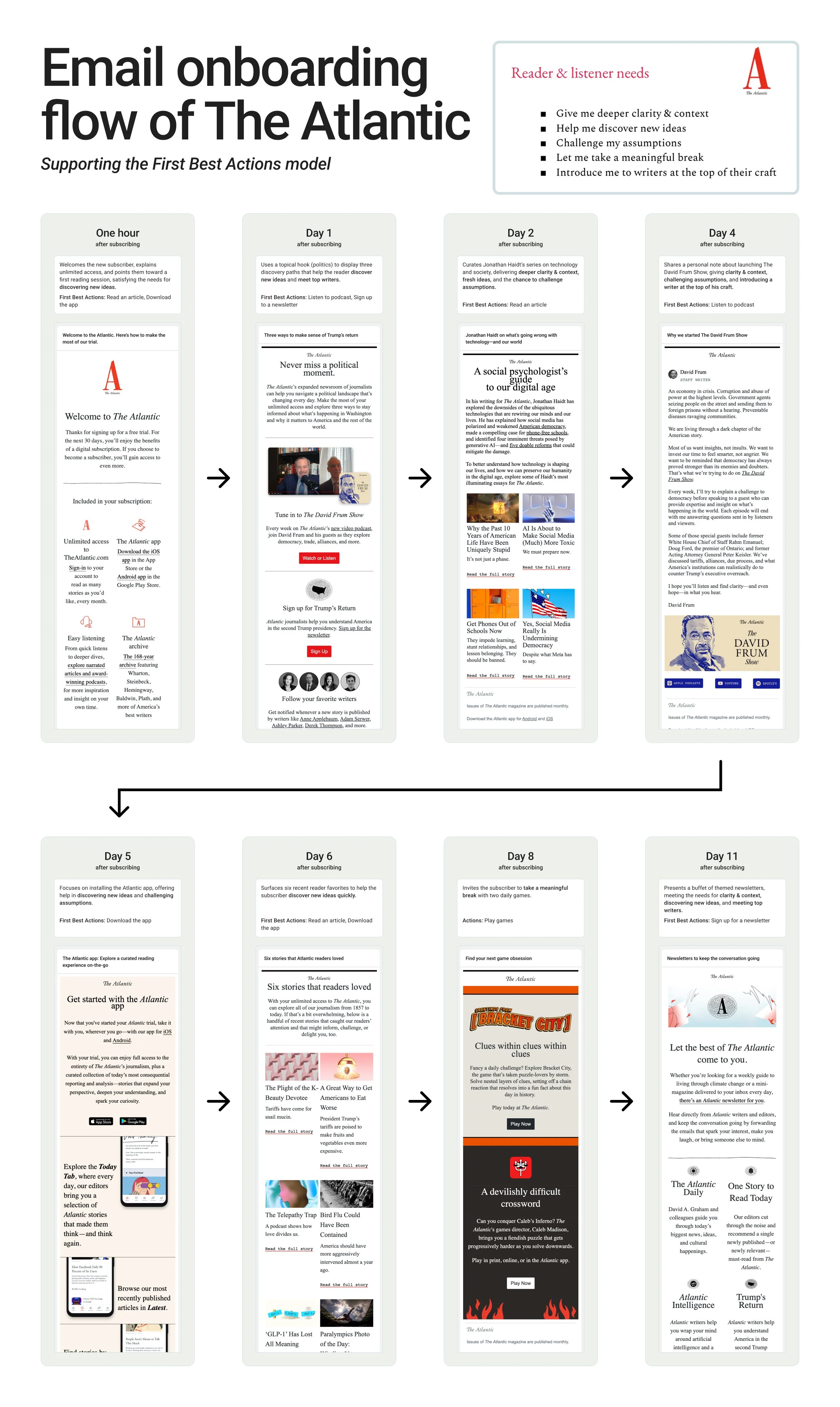 The Atlantic's email onboarding flow guiding new subscribers toward first best actions like newsletter signup, app download, and article reading