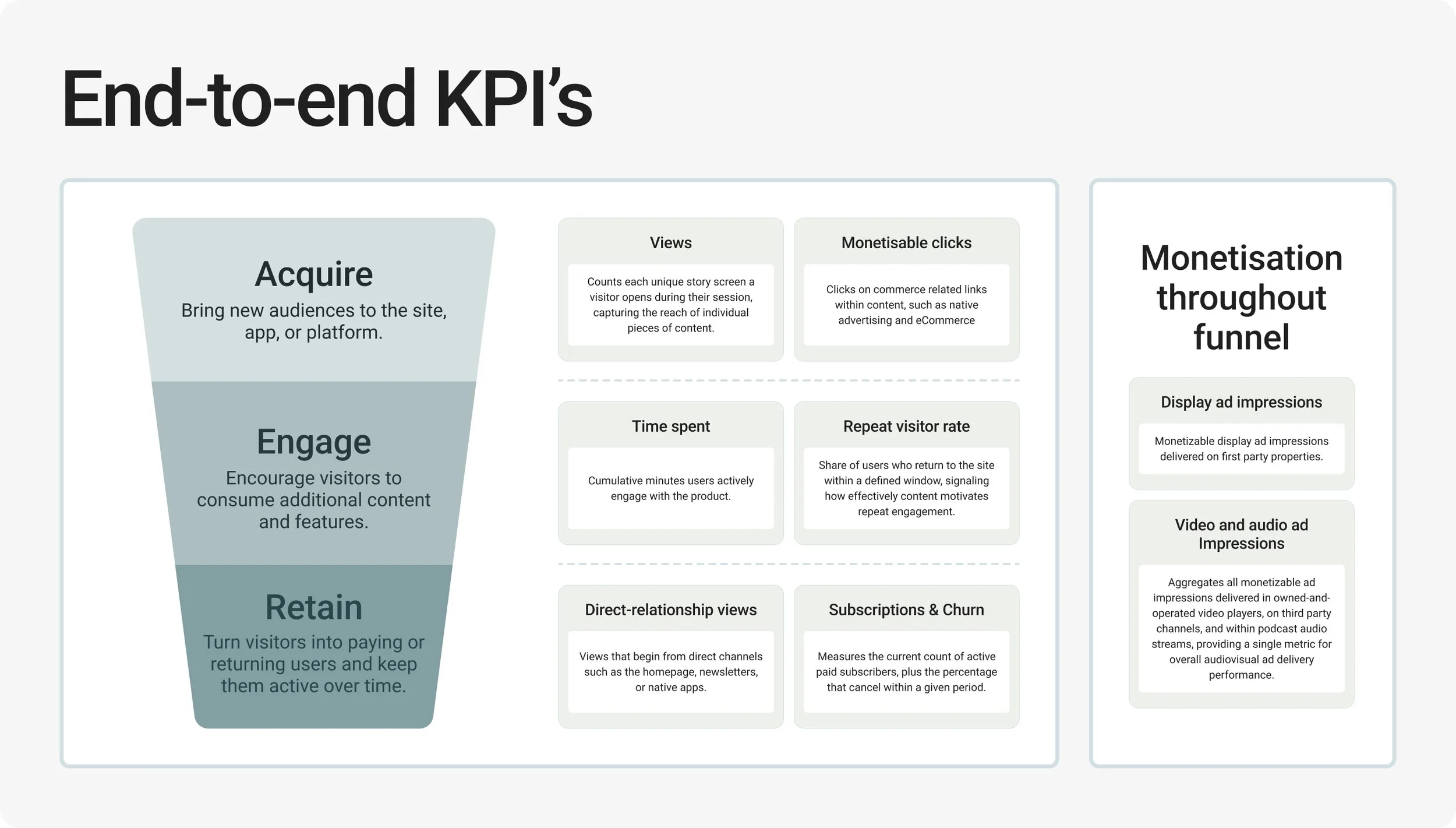 End-to-end KPI framework showing funnel stages from acquisition through engagement, retention, and monetisation
